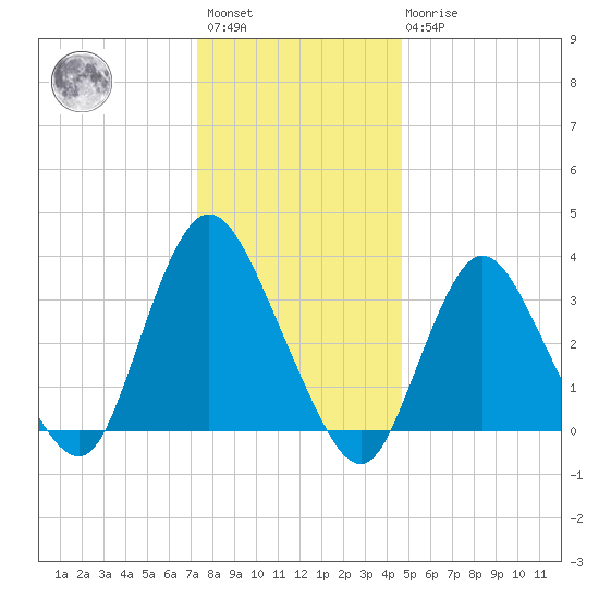 Woodmere tide chart for Saturday, January 3, 2026
