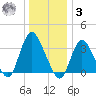 Woodmere tide chart for Saturday, January 3, 2026