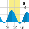 Woodmere tide chart for Monday, January 5, 2026