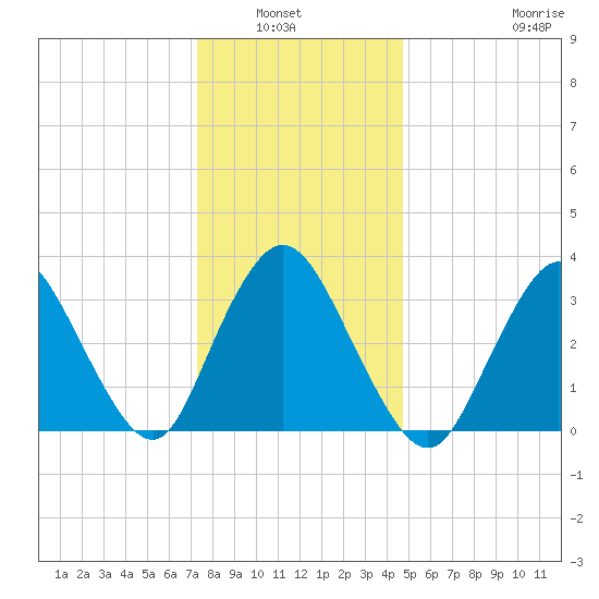 Woodmere tide chart for Wednesday, January 7, 2026