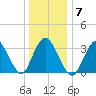 Woodmere tide chart for Wednesday, January 7, 2026