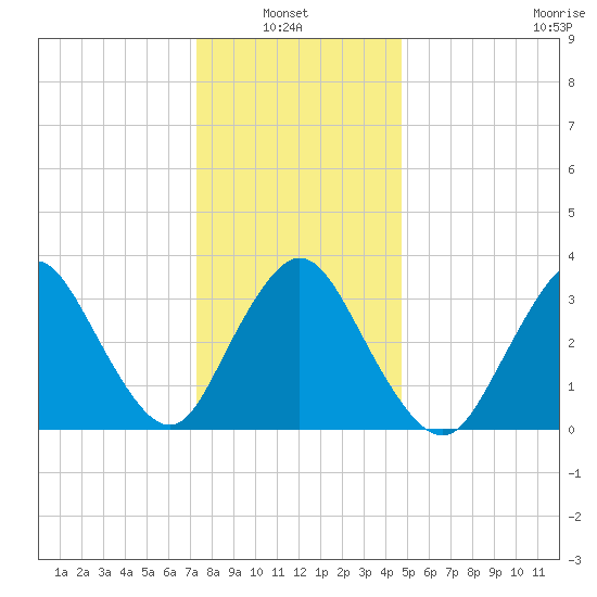 Woodmere tide chart for Thursday, January 8, 2026