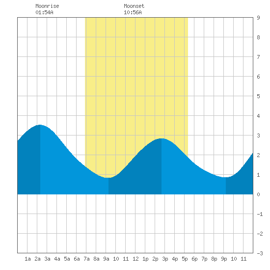 Woodmere tide chart for Tuesday, February 10, 2026