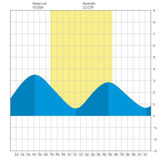 Woodmere tide chart for Thursday, February 12, 2026