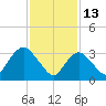 Woodmere tide chart for Friday, February 13, 2026
