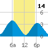 Woodmere tide chart for Saturday, February 14, 2026