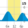 Woodmere tide chart for Sunday, February 15, 2026