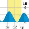 Woodmere tide chart for Monday, February 16, 2026