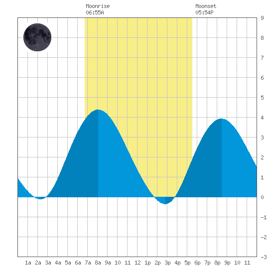 Woodmere tide chart for Tuesday, February 17, 2026