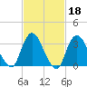 Woodmere tide chart for Wednesday, February 18, 2026