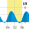 Woodmere tide chart for Thursday, February 19, 2026
