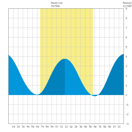 Woodmere tide chart for Sunday, February 22, 2026