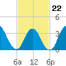Woodmere tide chart for Sunday, February 22, 2026
