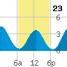 Woodmere tide chart for Monday, February 23, 2026