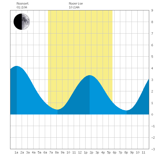 Woodmere tide chart for Tuesday, February 24, 2026