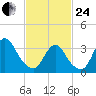 Woodmere tide chart for Tuesday, February 24, 2026