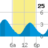 Woodmere tide chart for Wednesday, February 25, 2026