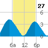 Woodmere tide chart for Friday, February 27, 2026