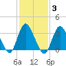 Woodmere tide chart for Tuesday, February 3, 2026