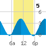 Woodmere tide chart for Thursday, February 5, 2026