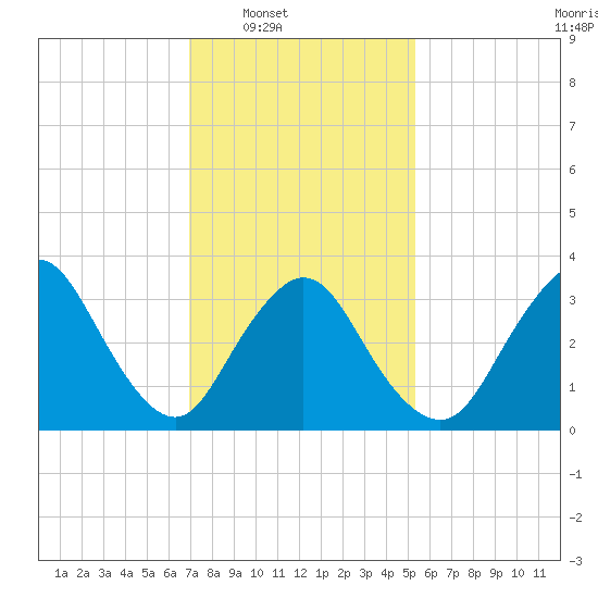 Woodmere tide chart for Saturday, February 7, 2026