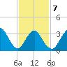 Woodmere tide chart for Saturday, February 7, 2026