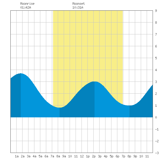 Woodmere tide chart for Tuesday, March 10, 2026