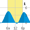 Woodmere tide chart for Sunday, March 1, 2026
