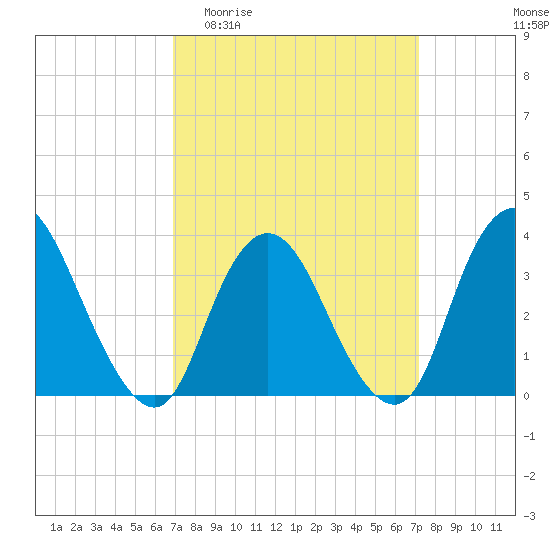 Woodmere tide chart for Sunday, March 22, 2026