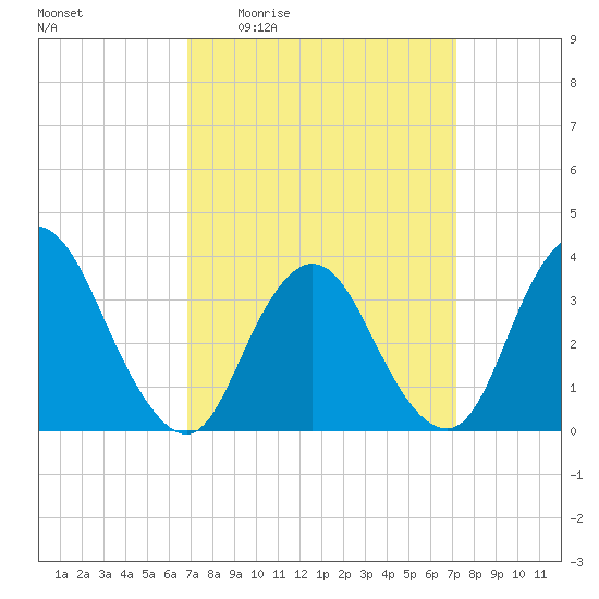 Woodmere tide chart for Monday, March 23, 2026