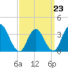 Woodmere tide chart for Monday, March 23, 2026