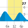 Woodmere tide chart for Friday, March 27, 2026