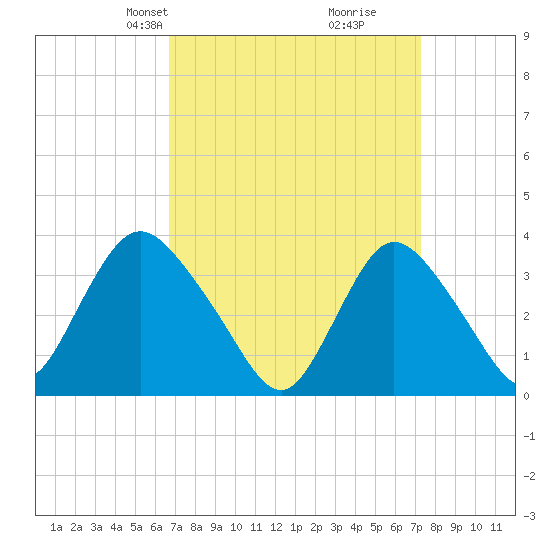Woodmere tide chart for Saturday, March 28, 2026