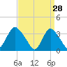 Woodmere tide chart for Saturday, March 28, 2026