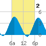 Woodmere tide chart for Monday, March 2, 2026