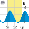 Woodmere tide chart for Tuesday, March 3, 2026