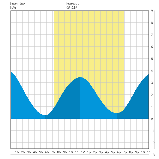 Woodmere tide chart for Sunday, March 8, 2026