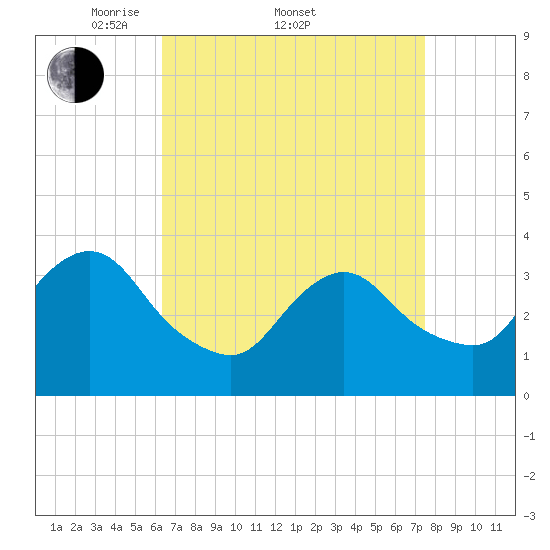 Woodmere tide chart for Friday, April 10, 2026