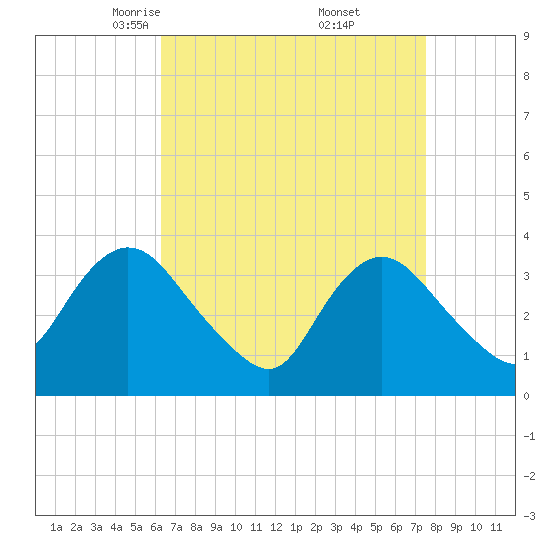 Woodmere tide chart for Sunday, April 12, 2026