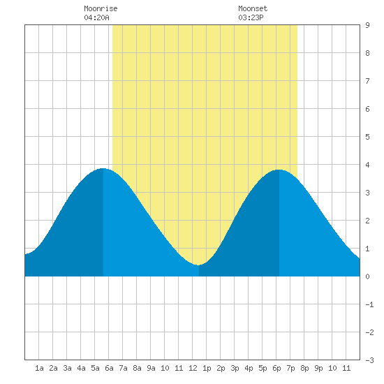 Woodmere tide chart for Monday, April 13, 2026
