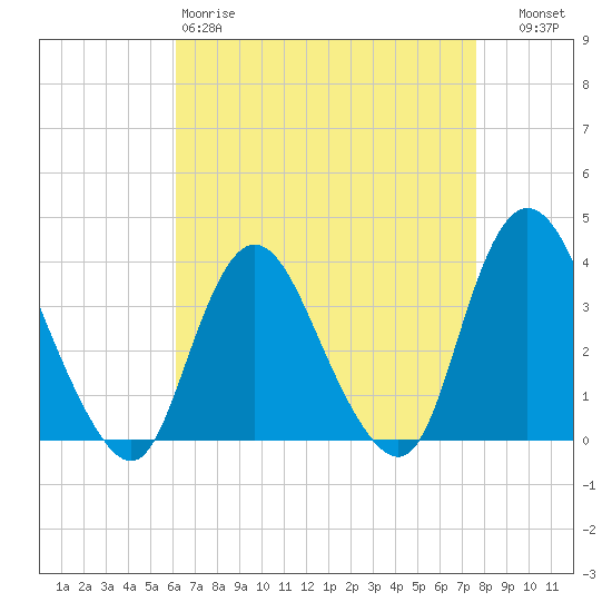 Woodmere tide chart for Saturday, April 18, 2026