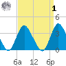 Woodmere tide chart for Wednesday, April 1, 2026