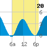 Woodmere tide chart for Monday, April 20, 2026
