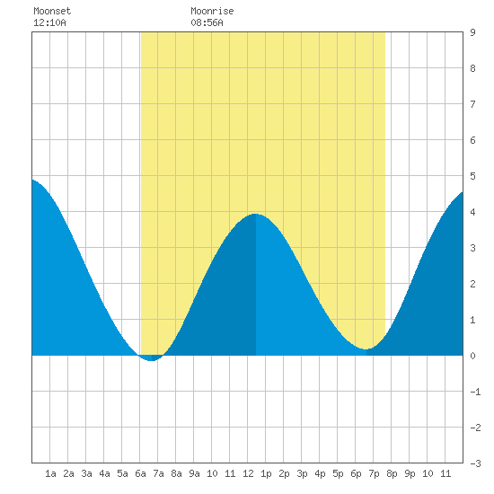 Woodmere tide chart for Tuesday, April 21, 2026