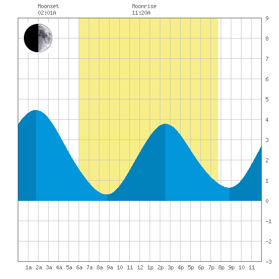 Woodmere tide chart for Thursday, April 23, 2026