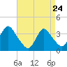 Woodmere tide chart for Friday, April 24, 2026