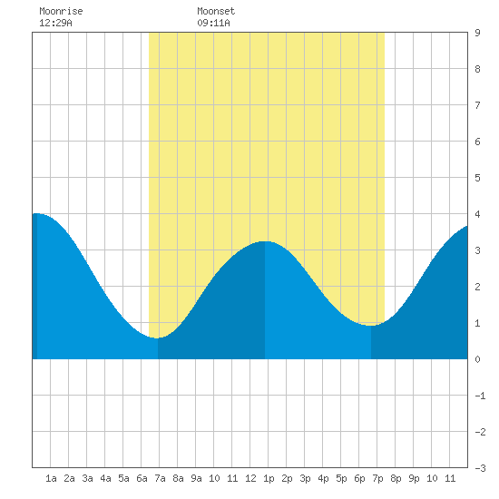 Woodmere tide chart for Tuesday, April 7, 2026