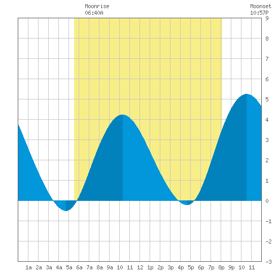 Woodmere tide chart for Monday, May 18, 2026