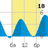 Woodmere tide chart for Monday, May 18, 2026