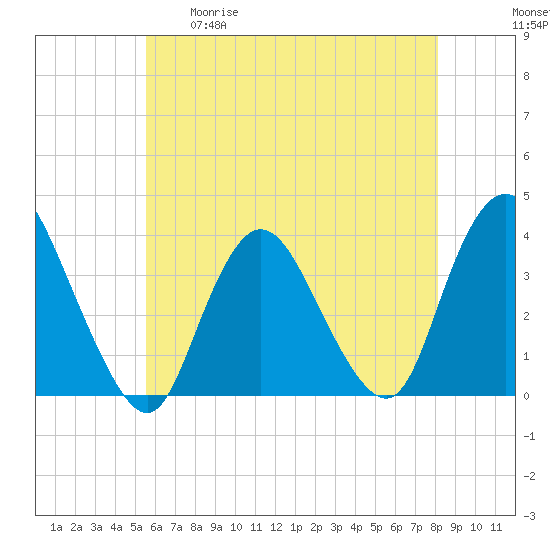 Woodmere tide chart for Tuesday, May 19, 2026